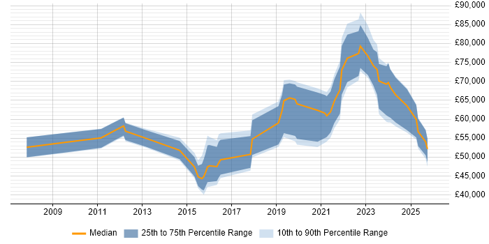 Salary distribution trend for jobs in Newcastle upon Tyne citing Product Roadmap