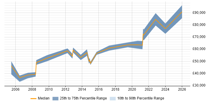 Salary distribution trend for jobs in Newcastle upon Tyne citing Programme Delivery