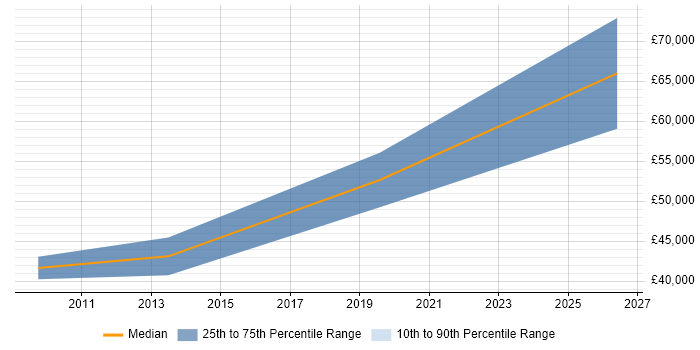 Salary distribution trend for jobs in Newcastle upon Tyne citing Programme Governance
