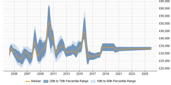 Salary distribution trend for Programmer job vacancies in Newcastle upon Tyne