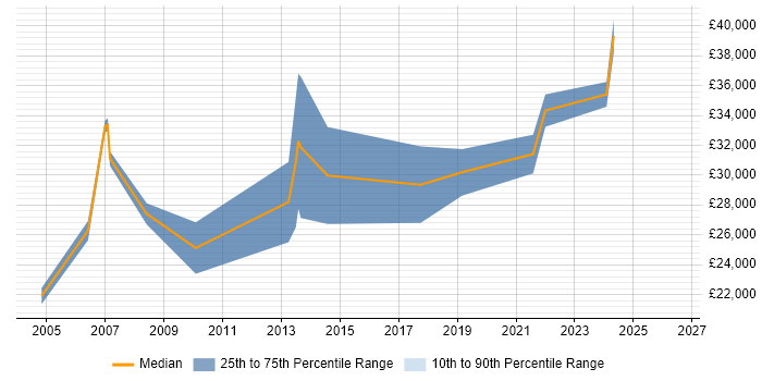 Salary distribution trend for Project Coordinator job vacancies in Newcastle upon Tyne