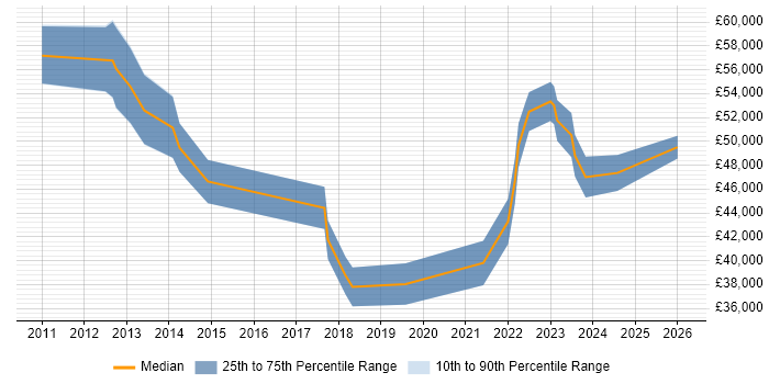 Salary distribution trend for jobs in Newcastle upon Tyne citing Project Governance