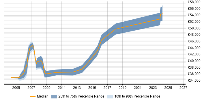 Salary distribution trend for Project Leader job vacancies in Newcastle upon Tyne
