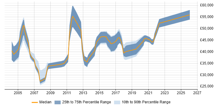 Salary distribution trend for jobs in Newcastle upon Tyne citing Project Planning