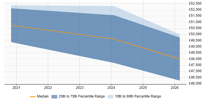 Salary distribution trend for jobs in Newcastle upon Tyne citing Proofpoint