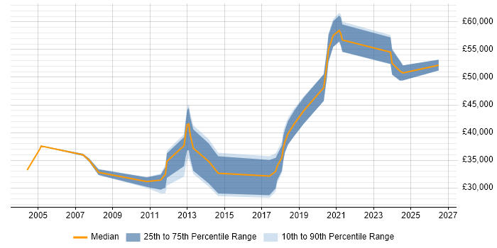 Salary distribution trend for jobs in Newcastle upon Tyne citing Publishing