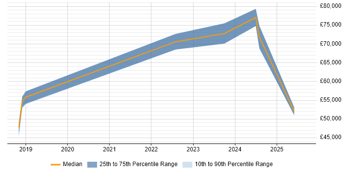 Salary distribution trend for Python Data Engineer job vacancies in Newcastle upon Tyne