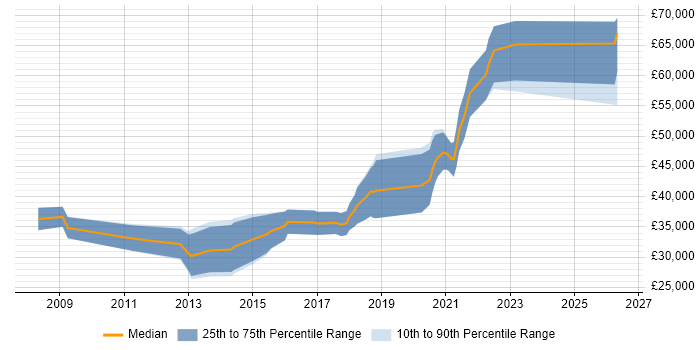 Salary distribution trend for Python Developer job vacancies in Newcastle upon Tyne
