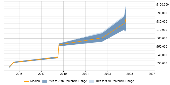 Salary distribution trend for Python Software Engineer job vacancies in Newcastle upon Tyne