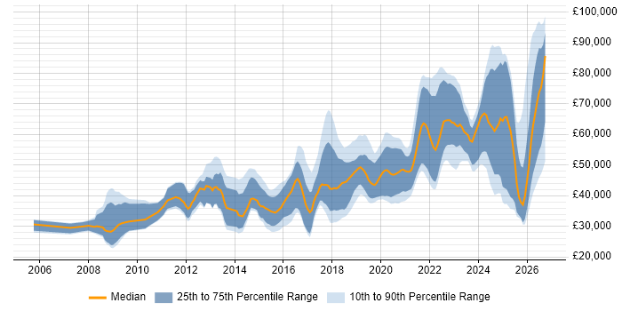 Salary distribution trend for jobs in Newcastle upon Tyne citing Python