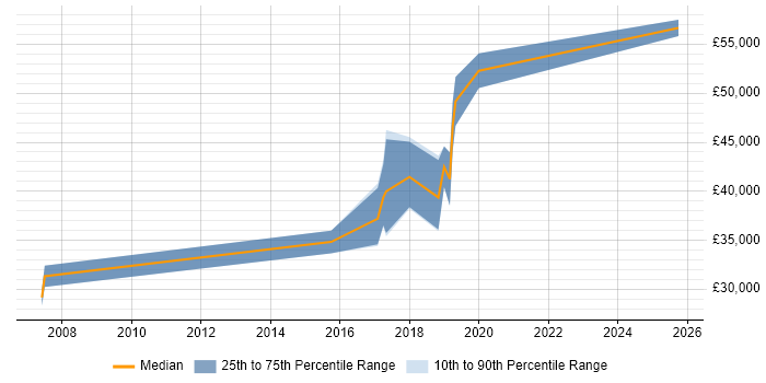 Salary distribution trend for QA Automation Engineer job vacancies in Newcastle upon Tyne