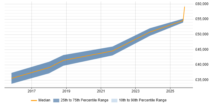 Salary distribution trend for jobs in Newcastle upon Tyne citing QA Automation