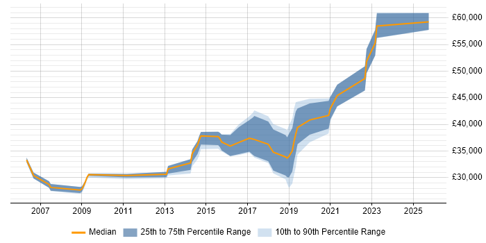 Salary distribution trend for QA Engineer job vacancies in Newcastle upon Tyne