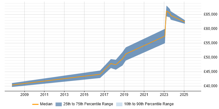 Salary distribution trend for QA Leader job vacancies in Newcastle upon Tyne