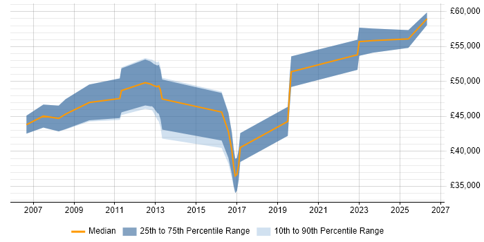 Salary distribution trend for QA Manager job vacancies in Newcastle upon Tyne