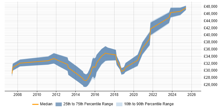 Salary distribution trend for QA Tester job vacancies in Newcastle upon Tyne