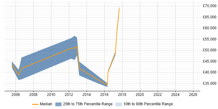Salary distribution trend for jobs in Newcastle upon Tyne citing QMS