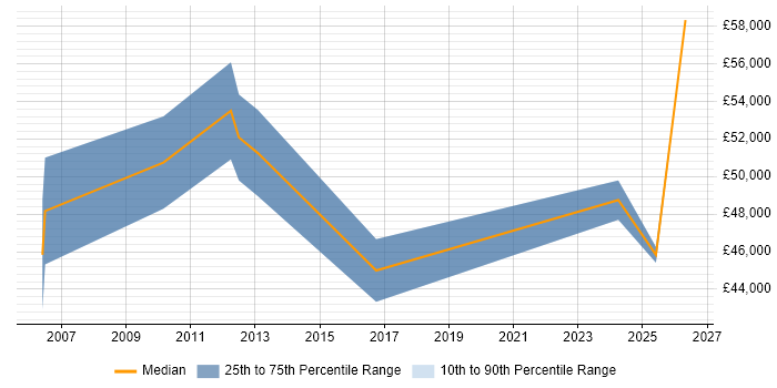 Salary distribution trend for Quality Manager job vacancies in Newcastle upon Tyne