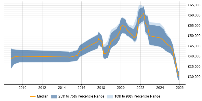 Salary distribution trend for jobs in Newcastle upon Tyne citing R