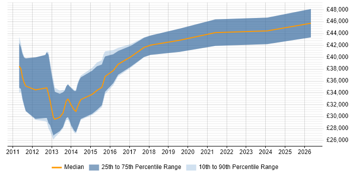 Salary distribution trend for jobs in Newcastle upon Tyne citing Razor View Engine