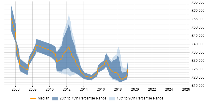 Salary distribution trend for Recruitment Consultant job vacancies in Newcastle upon Tyne Salary distribution trend for Recruitment Consultant job vacancies in Newcastle upon Tyne