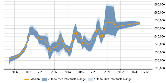Salary distribution trend for jobs in Newcastle upon Tyne citing Red Hat