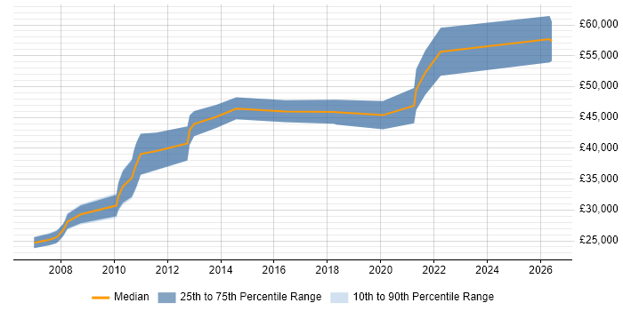 Salary distribution trend for jobs in Newcastle upon Tyne citing Refactoring