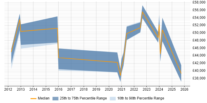 Salary distribution trend for jobs in Newcastle upon Tyne citing Regulatory Compliance