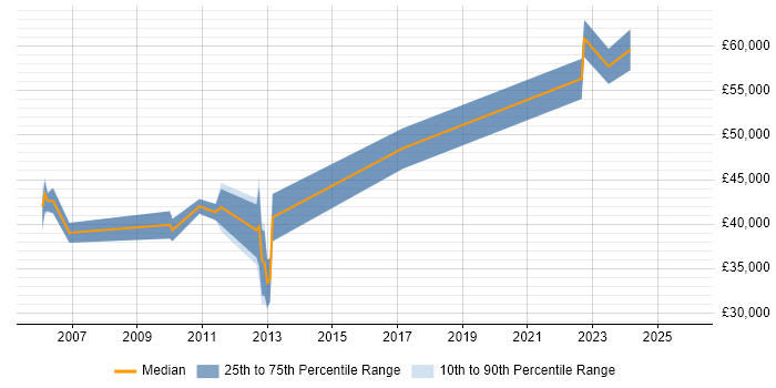 Salary distribution trend for Release Manager job vacancies in Newcastle upon Tyne