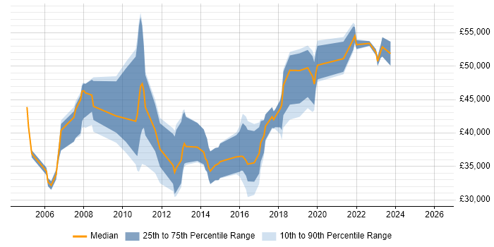 Salary distribution trend for jobs in Newcastle upon Tyne citing Replication