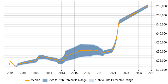 Salary distribution trend for Report Analyst job vacancies in Newcastle upon Tyne