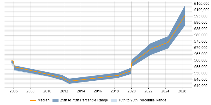 Salary distribution trend for jobs in Newcastle upon Tyne citing Requirements Management