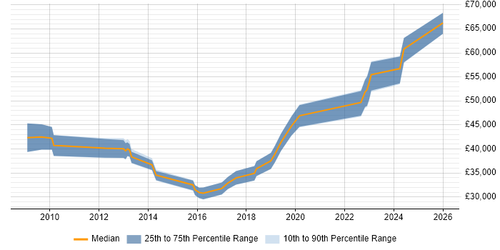 Salary distribution trend for jobs in Newcastle upon Tyne citing Requirements Workshops