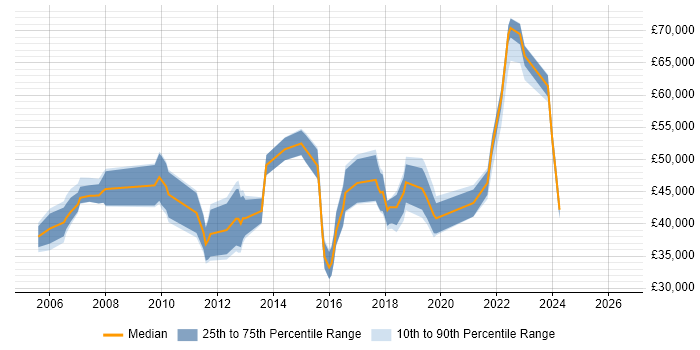 Salary distribution trend for jobs in Newcastle upon Tyne citing Resource Management
