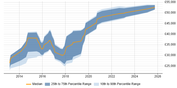 Salary distribution trend for jobs in Newcastle upon Tyne citing Responsive Web Design