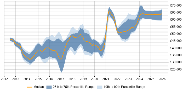 Salary distribution trend for jobs in Newcastle upon Tyne citing RESTful