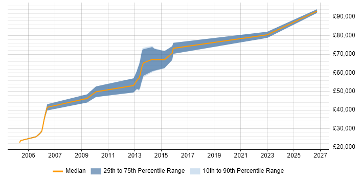 Salary distribution trend for jobs in Newcastle upon Tyne citing Retail Banking