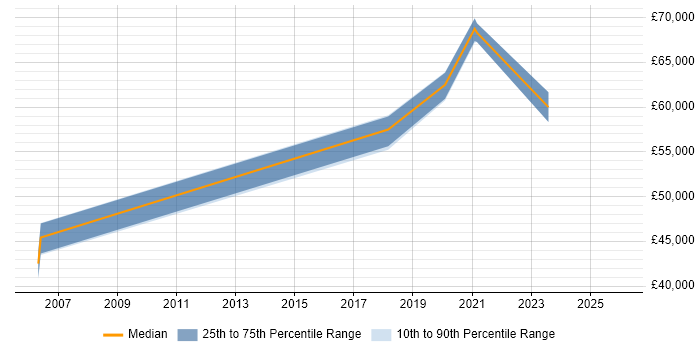 Salary distribution trend for jobs in Newcastle upon Tyne citing Reverse Proxy
