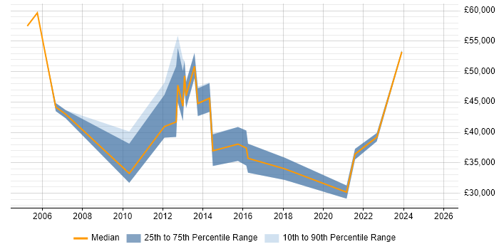 Salary distribution trend for jobs in Newcastle upon Tyne citing Risk Analysis