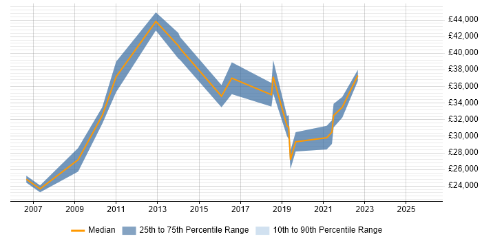 Salary distribution trend for Risk Analyst job vacancies in Newcastle upon Tyne