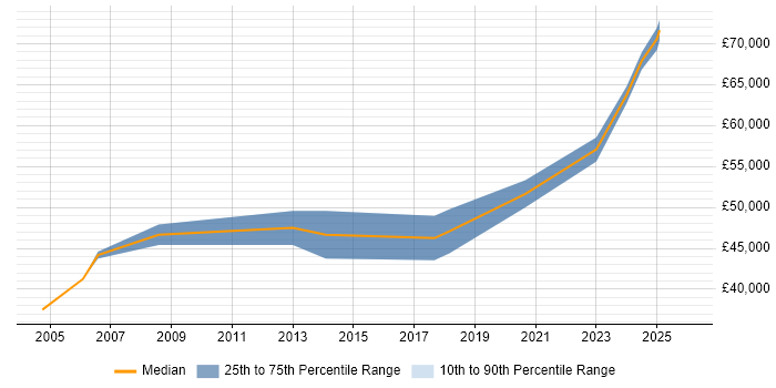 Salary distribution trend for Risk Manager job vacancies in Newcastle upon Tyne