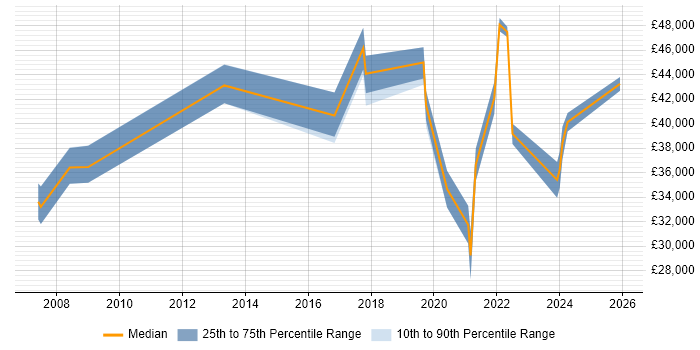 Salary distribution trend for jobs in Newcastle upon Tyne citing Risk Register