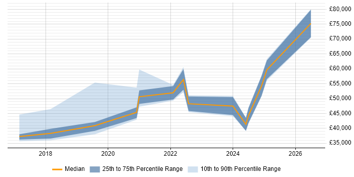 Salary distribution trend for jobs in Newcastle upon Tyne citing Robotic Process Automation