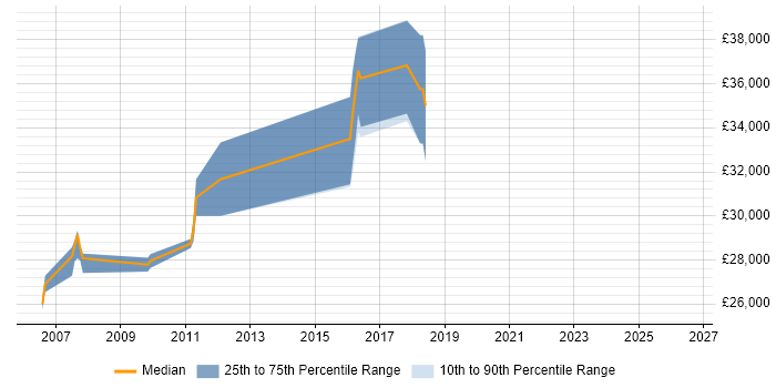Salary distribution trend for jobs in Newcastle upon Tyne citing RPG IV