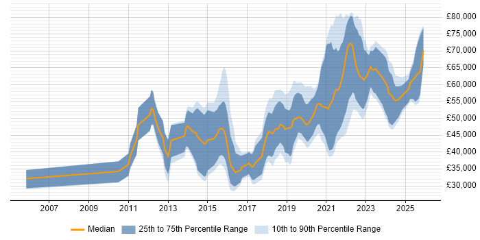 Salary distribution trend for jobs in Newcastle upon Tyne citing SaaS