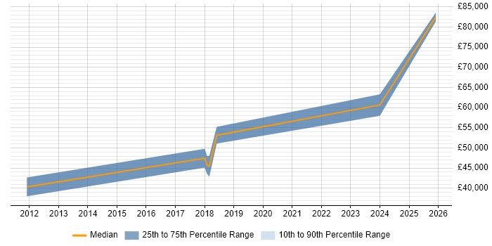 Salary distribution trend for jobs in Newcastle upon Tyne citing Sage X3