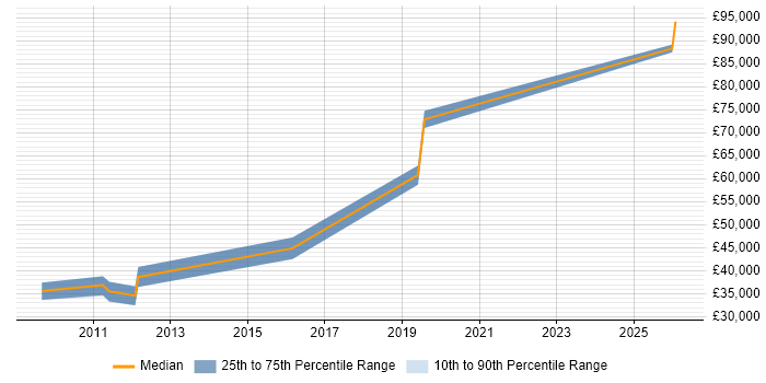 Salary distribution trend for Sales Business Development Manager job vacancies in Newcastle upon Tyne