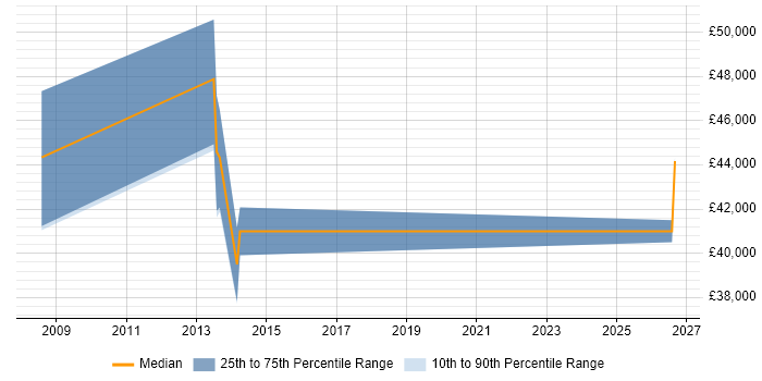 Salary distribution trend for Sales Engineer job vacancies in Newcastle upon Tyne