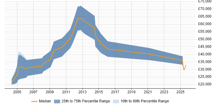 Salary distribution trend for Sales Executive job vacancies in Newcastle upon Tyne