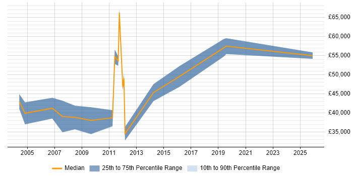 Salary distribution trend for Sales Manager job vacancies in Newcastle upon Tyne
